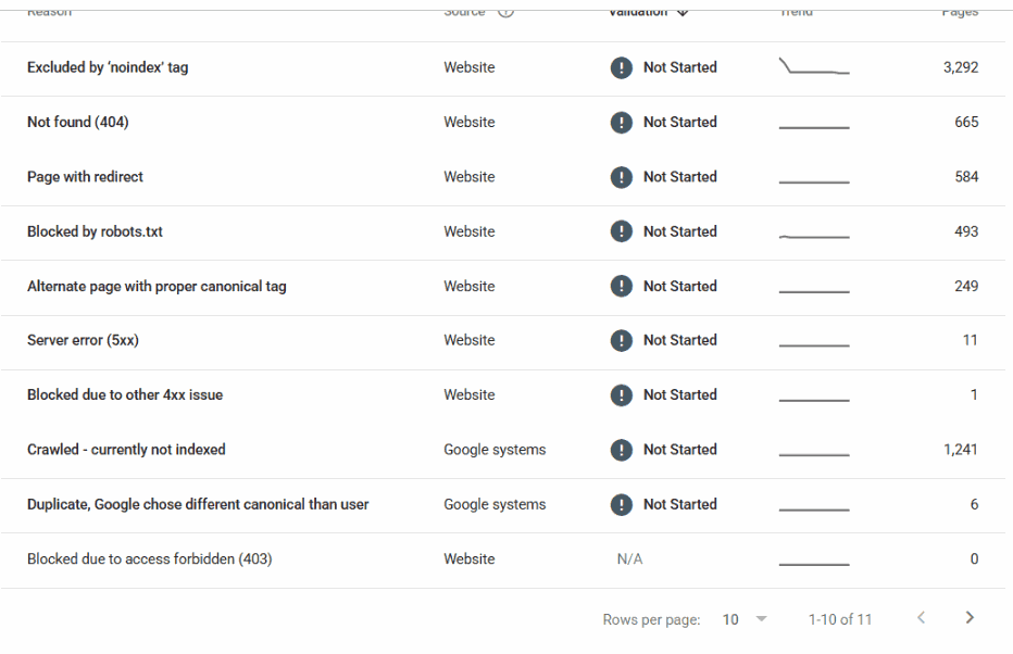 Search Console table of reasons pages are not indexed, showing 3,292 excluded by noindex tag, 665 not found, 584 with redirect, 493 blocked by robots.txt, 249 alternate pages with canonical, and 1,241 crawled but currently not indexed