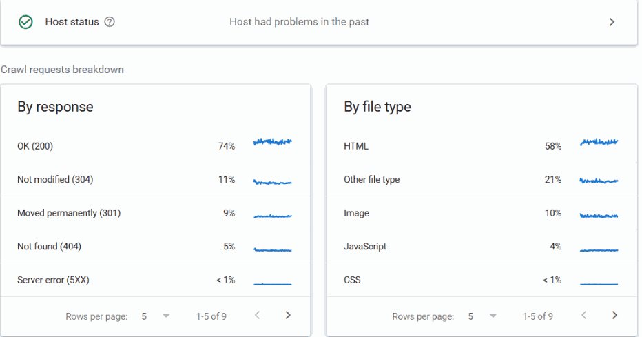 Crawl stats showing host status reading Host had problems in the past, alongside a crawl breakdown by response code