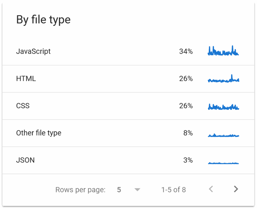 Crawl requests by file type: JavaScript 34%, HTML 26%, CSS 26%, other file type 8%, JSON 3%