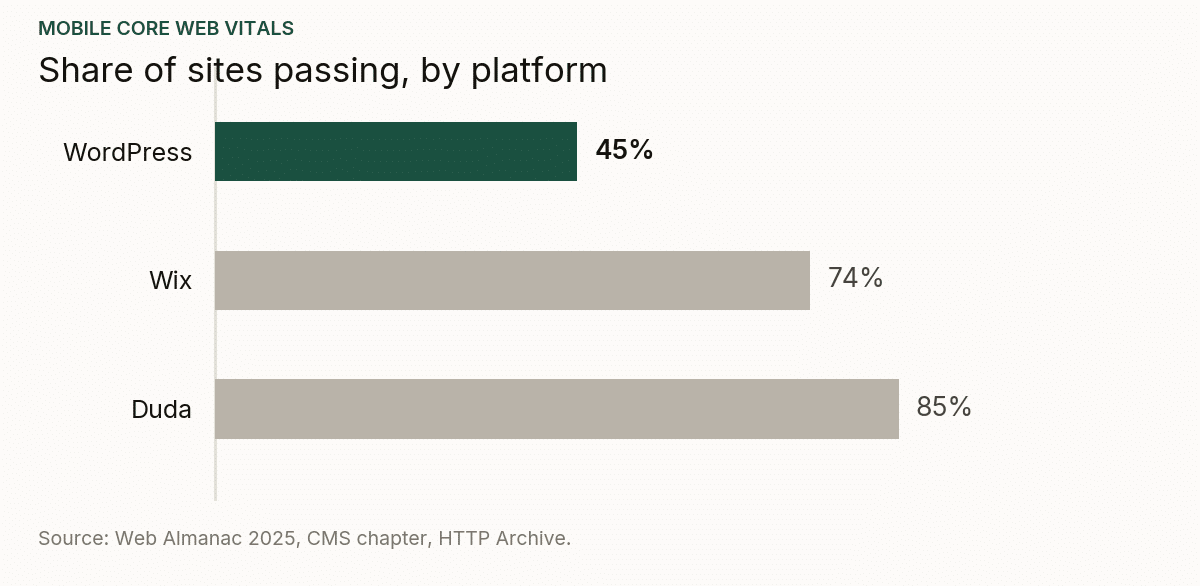 Bar chart of the share of sites passing mobile Core Web Vitals: WordPress 45 per cent, Wix 74 per cent, Duda 85 per cent