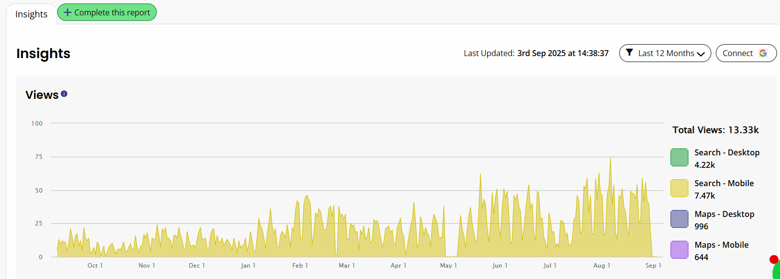 Google Business Profile insights for a personal injury law firm showing 13,330 total views over twelve months, flat through autumn and stepping up from February onward