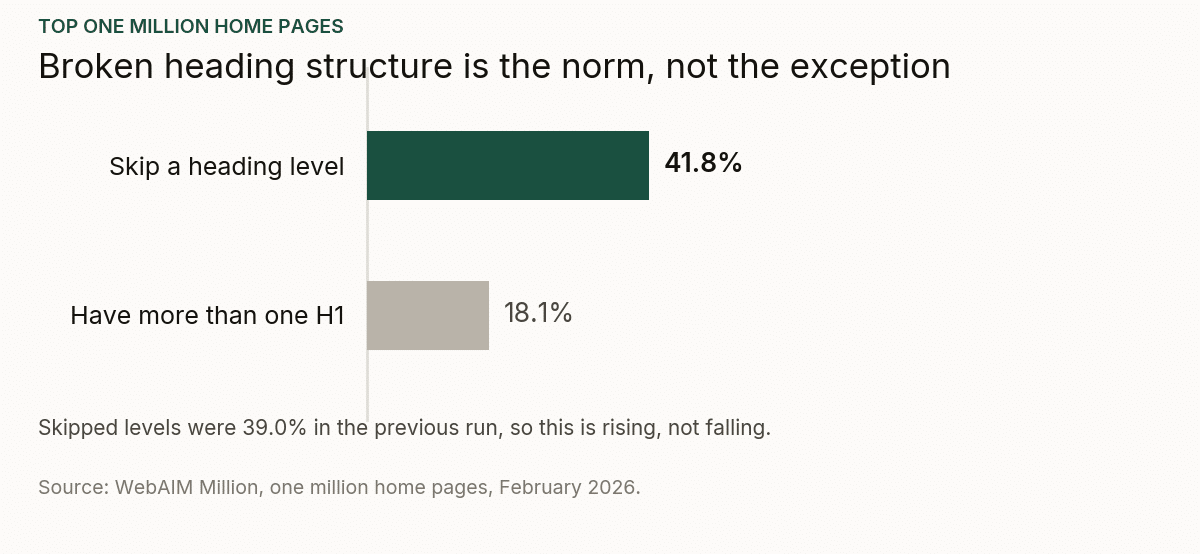 Bar chart showing 41.8 per cent of the top one million home pages skip a heading level and 18.1 per cent have more than one H1