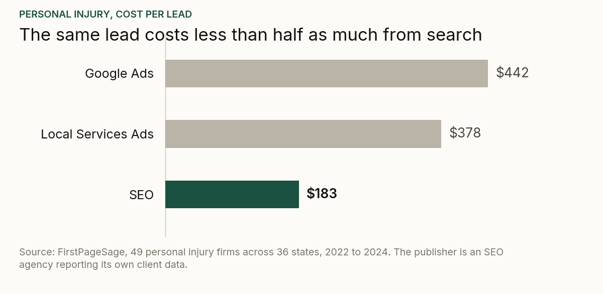 Bar chart of personal injury cost per lead: Google Ads 442 dollars, Local Services Ads 378 dollars, SEO 183 dollars