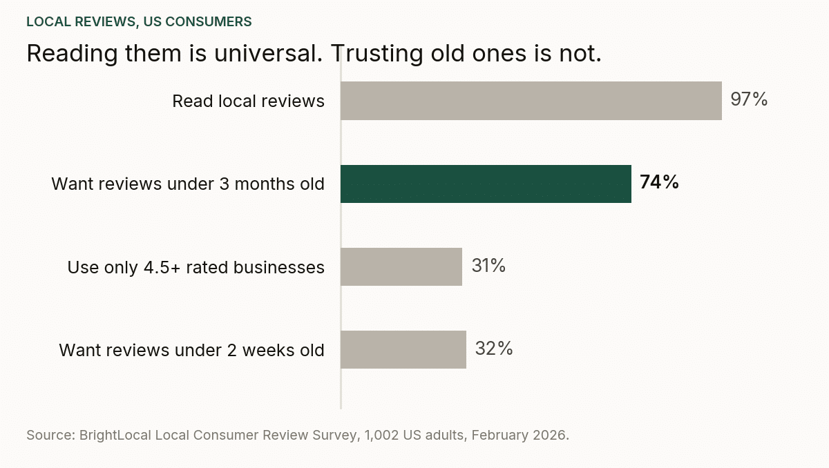 Bar chart of US consumer review behaviour: 97 per cent read local reviews, 74 per cent want reviews under three months old, 32 per cent under two weeks, 31 per cent use only businesses rated 4.5 and above