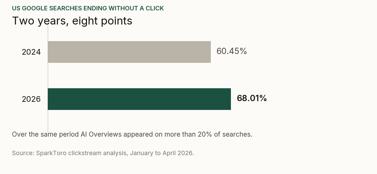 Bar chart of US Google searches ending without a click, 60.45 per cent in 2024 rising to 68.01 per cent in 2026
