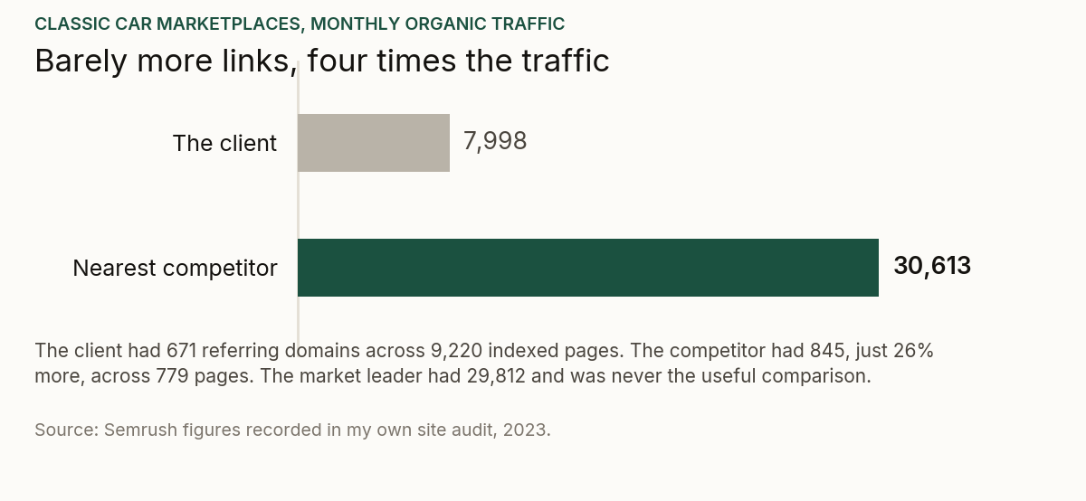 Bar chart of monthly organic traffic for two classic car marketplaces: the client site at 7,998 visits on 671 referring domains, the nearest competitor at 30,613 visits on 845 referring domains