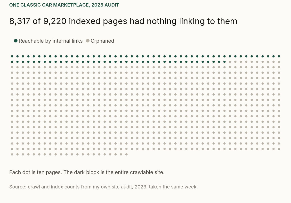 Dot diagram of 9,220 indexed pages, one dot per ten pages, showing 903 pages reachable by internal links and 8,317 orphaned